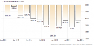 Colombia current account deficit