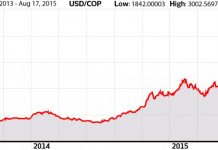 USD-COP Exchange Rate