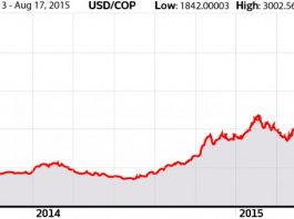 USD-COP Exchange Rate