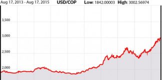 USD-COP Exchange Rate