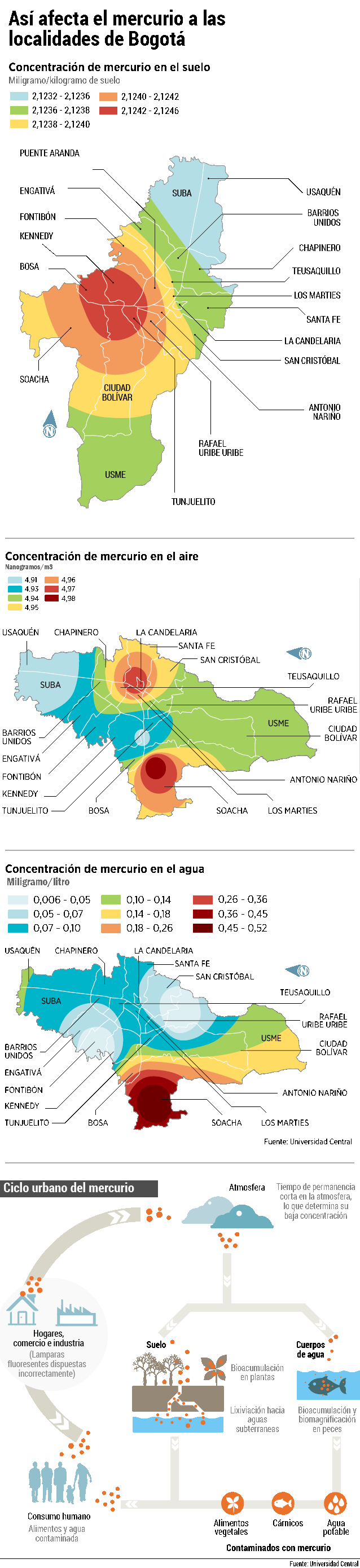 Bogotá mercury levels