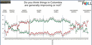 Santos approval rating