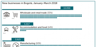 Entrepreneurship in Colombia