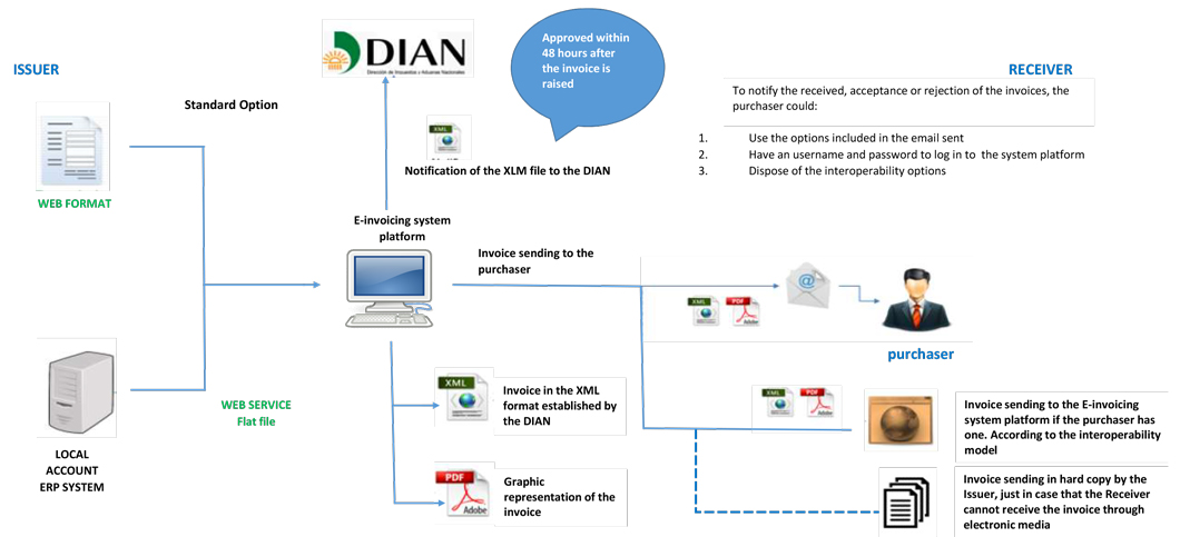 E-invoicing